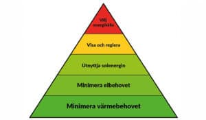 Kyotopyramiden - smart energieffektivisering