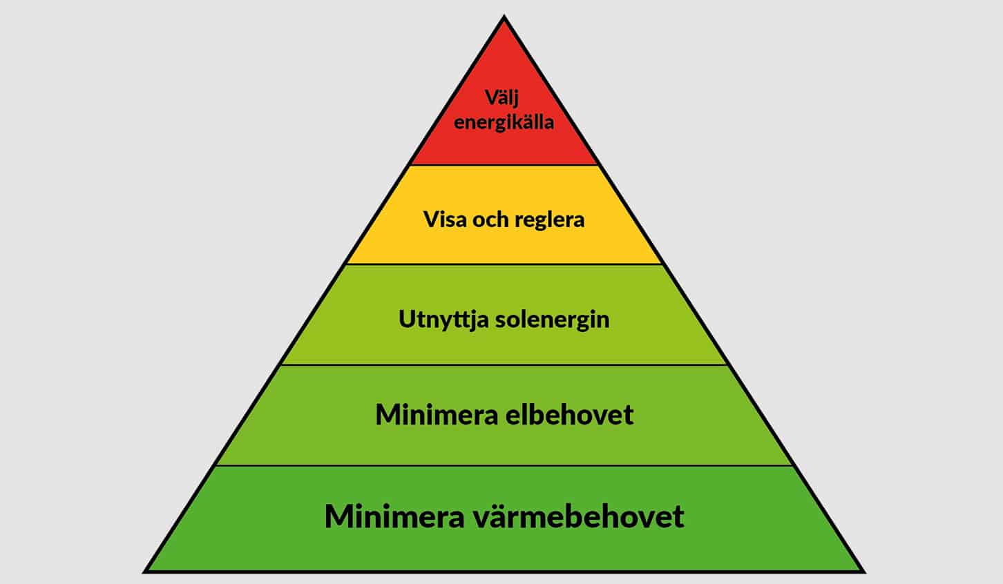 Kyotopyramiden - smart energieffektivisering.