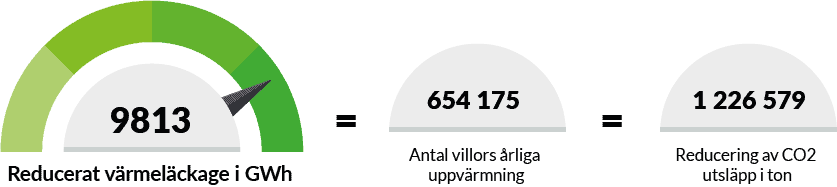 Energispararen jämförelse oktober 2024. Effekter av vårt miljöarbete.